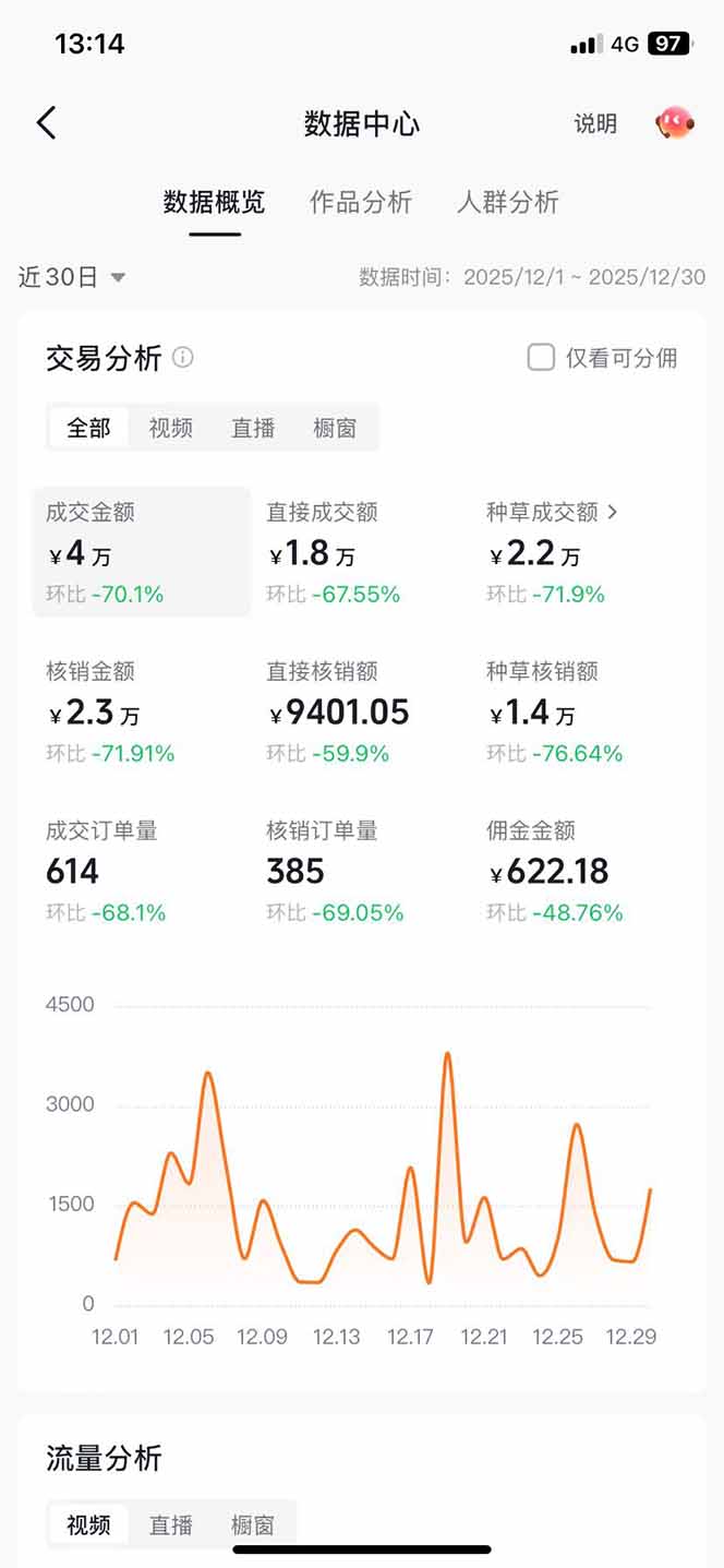 带货天花板赛道,一部手机在家就能月入过万的长久副业!